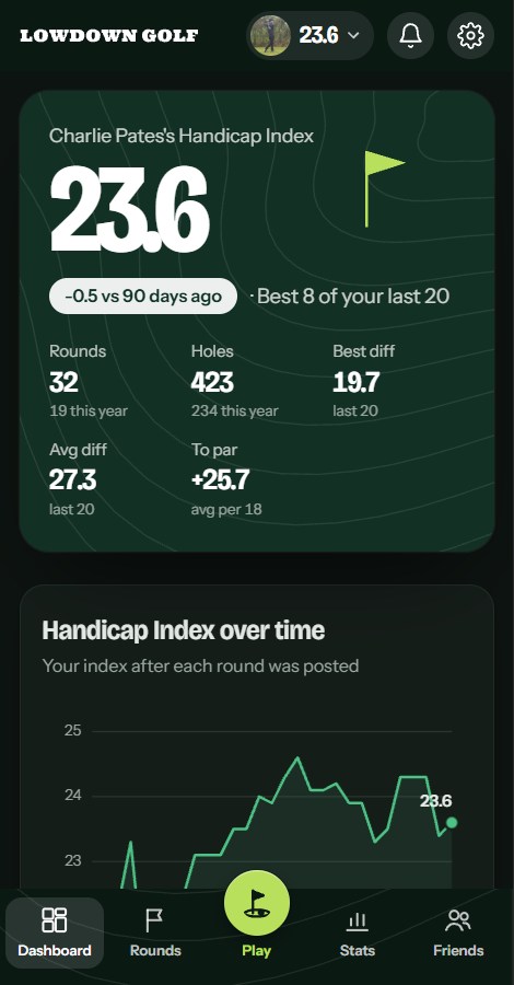The Lowdown Golf dashboard on a phone: a Handicap Index of 23.6, down 0.5 in 90 days, rounds, holes, best and average differentials, and the index over time.